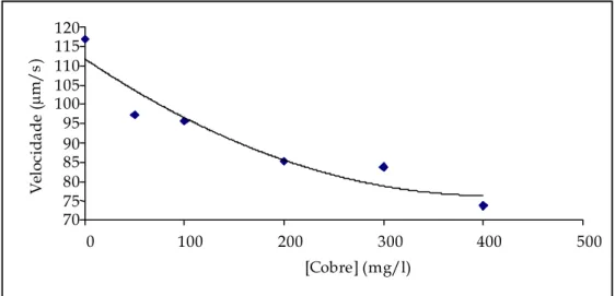 Figura 4.16 – Representação gráfica das velocidades e curva de tendência para o cobre