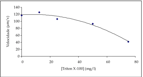 Figura 4.18 – Representação gráfica das velocidades e curva de tendência para o triton X-100