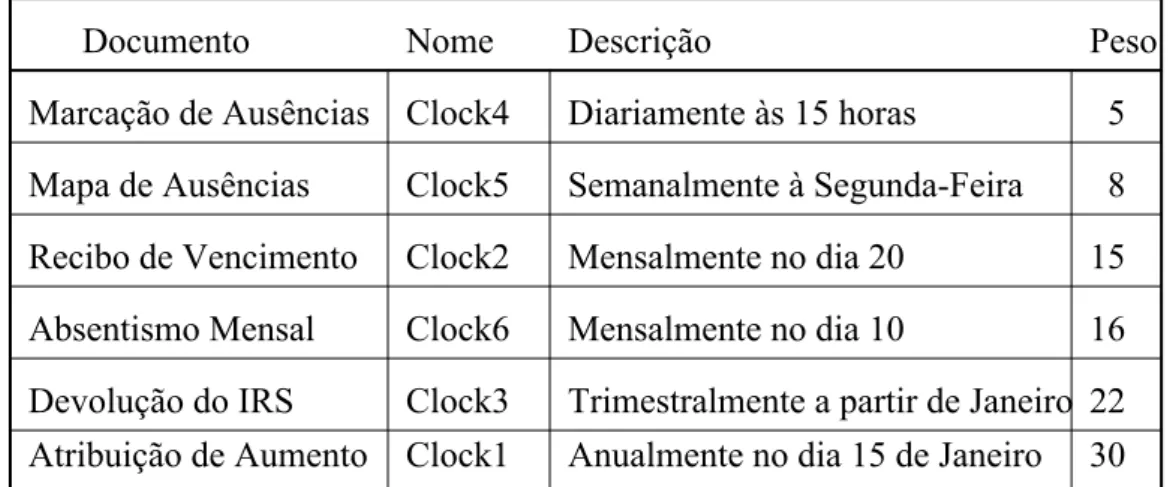 Tabela 6 - Exemplo de atribuição de pesos a documentos com uma determinada  16Clock5Semanalmente à Segunda-Feira
