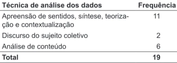 Tabela 3 - Distribuição das produções cientíicas  de acordo com a técnica de análise de dados