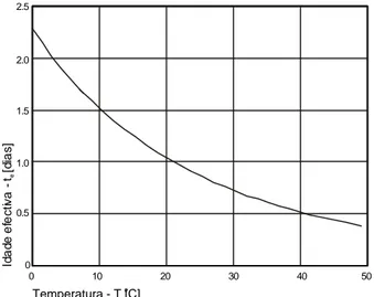 Figura 2.1 - Relação entre a temperatura e a idade efectiva,  para obtenção de um betão com a mesma maturidade