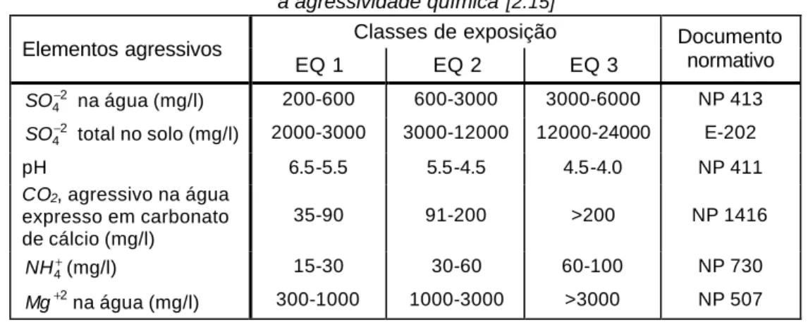 Tabela 2.6 - Classes de exposição ambiental relacionadas com   a agressividade química  [2.15] Classes de exposição  Elementos agressivos  EQ 1  EQ 2  EQ 3  Documento normativo   2 4 −SO  na água (mg/l)  200-600  600-3000  3000-6000  NP 413  2 4 −