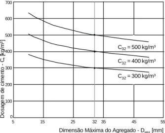 Figura 2.2 - Variação da dosagem de cimento em função da dimensão máxima do agregado 