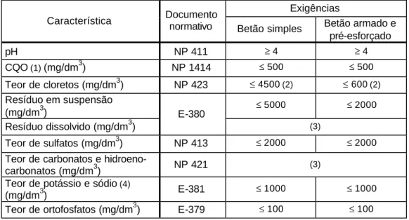 Tabela 2.9 - Características e exigências das águas para amassaduras de betões  [2.25]