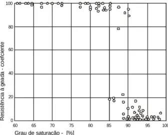 Figura 3.1 - Relação entre o grau de saturação  e o coeficiente de resistência à geada  [3.10].