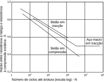 Figura 3.6 - Comportamento do betão e do aço macio quando sujeito a tensões cíclicas  [3.24]
