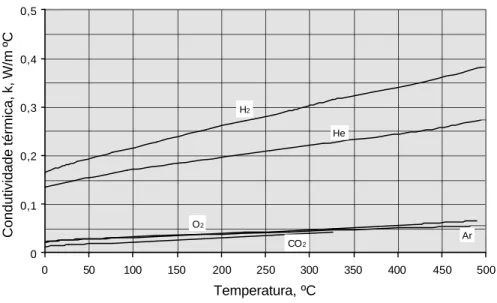 Figura 2.3 – Condutividade térmica, em função da temperatura, para alguns gases [3] 