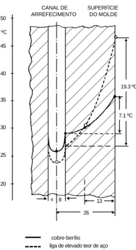 Figura 2.10 – Comparação de perfis de temperatura para diferentes materiais [1] 