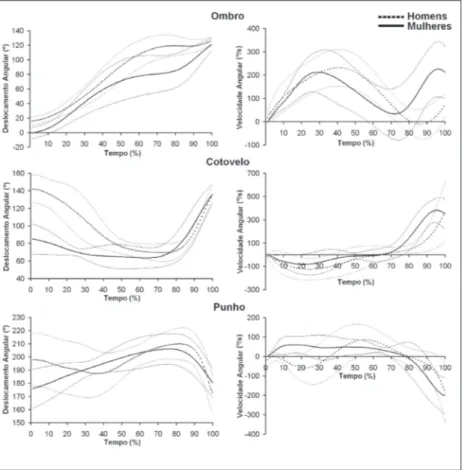 Figura 1: Deslocamento e velocidade angular das articulações no arremesso de homens e mulheres
