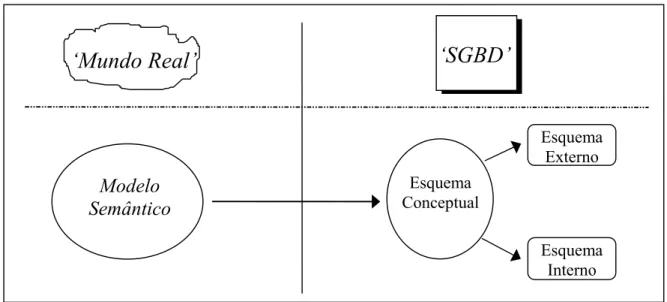 Figura 3.1 - A relação entre a modelação conceptual e implementação num SGBD 