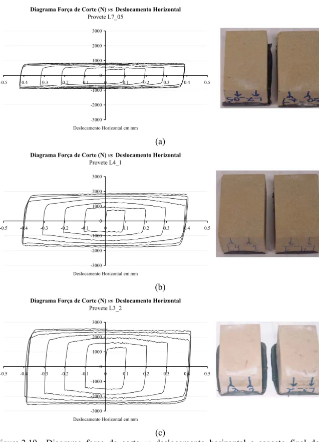 Figura 2.19 – Diagrama  força  de  corte  vs deslocamento horizontal e aspecto final dos  provetes da Série L: (a) nível de compressão de 0.5 MPa; (b) 1.0 MPa; 