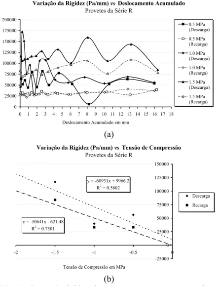 Figura 2.35 – Variação da rigidez de corte: (a) entre recargas e descargas; e (b) em  função do nível de compressão 