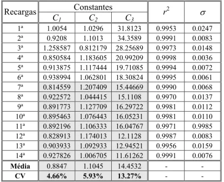 Tabela 2.9 – Valores das constantes para a Eq. (2.7) no caso dos provetes da série R  Constantes  Recargas  C 1 C 2 C 3 r 2 σ  1ª 1.0054  1.0296  31.8123  0.9953  0.0247  2ª 0.9208  1.1013  34.3589  0.9991  0.0083  3ª  1.258587 0.812179 28.25689  0.9973  0