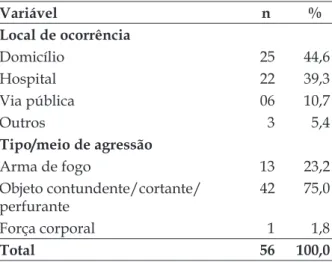 Tabela 1 - Distribuição dos óbitos femininos por  agressão/homicídio segundo faixa etária, raça/