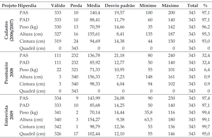 Tabela 1 - Dados estatísticos das variáveis antropométricas e a pressão arterial dos usuários