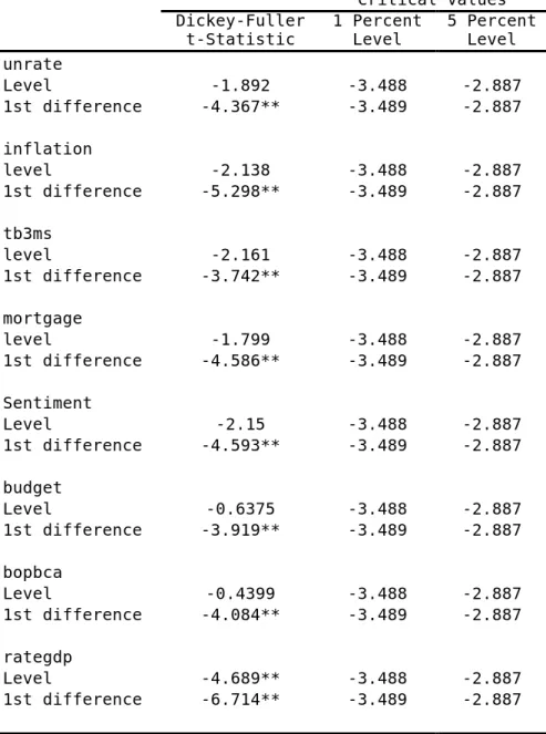 Tabela 6 – Testes ADF à ordem de integração das variáveis exógenas.  Critical values  Dickey-Fuller  t-Statistic  1 Percent Level  5 Percent Level  unrate  Level  -1.892  -3.488  -2.887  1st difference  -4.367**  -3.489  -2.887  inflation  level  -2.138  -