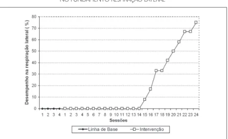 FIGURA 4: EVOLUÇÃO NOS COMPORTAMENTOS NO FUNDAMENTO RESPIRAÇÃO LATERAL