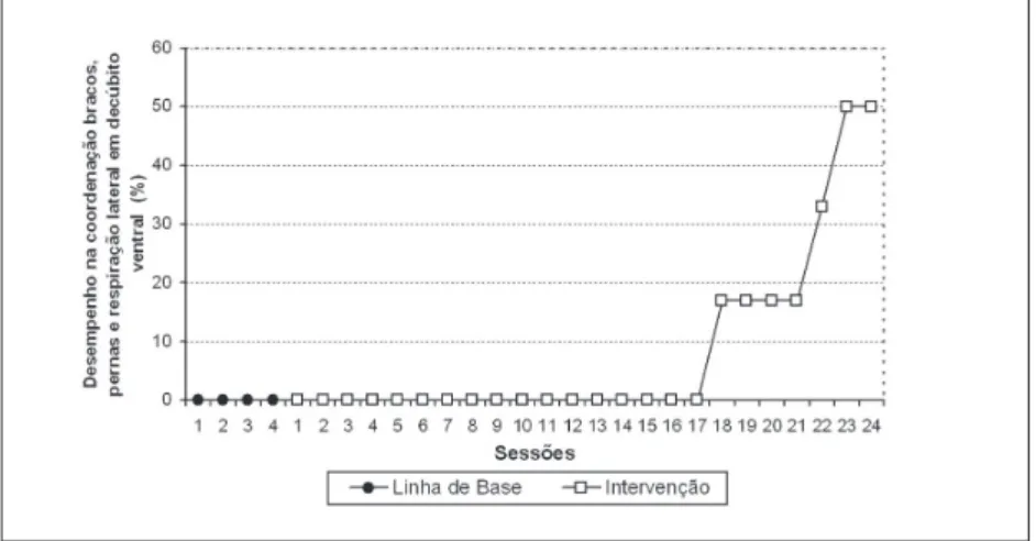 FIGURA 5: EVOLUÇÃO NOS COMPORTAMENTOS NO FUNDAMENTO COORDENAÇÃO BRAÇOS, PERNAS E RESPIRAÇÃO LATERAL EM DECÚBITO VENTRAL