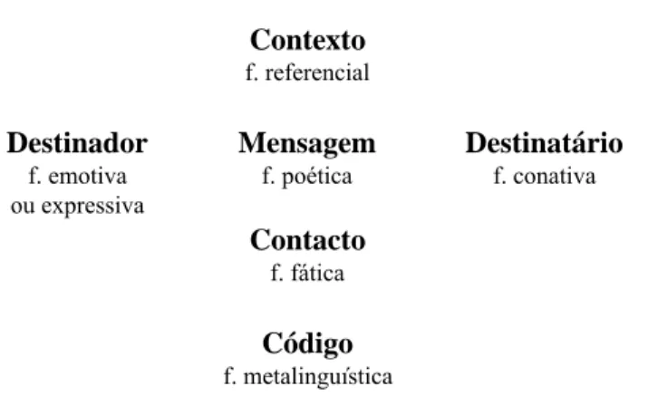 Figura 6 - Esquema da comunicação verbal de Jakobson e funções predominantes centradas em cada  elemento (1960) 