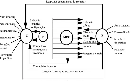 Figura 7 - Modelo da comunicação de Maletzke (1970 [1963]) 