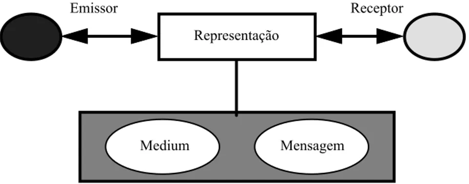 Figura 11 - Uma representação (ou re-presentação) é um meio mais a sua mensagem/conteúdo  (Petterson, 1993: 7) 