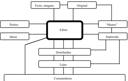 Figura 13 - Tradicionalmente, o produtor de informação (editor) coordenava as tarefas dos intervenientes  no processo (Petterson, 1993: 35) 