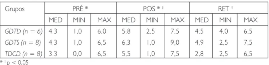 TABELA 1 – VALORES MEDIANOS (MED), MÍNIMOS (MIN) E MÁXIMOS (MAX) DA PONTUAÇÃO OBTIDA PELOS GRUPOS GDTD, GDTS E TDCD