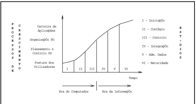 Figura 2-3 Teoria dos Estádios (versão 1979) 