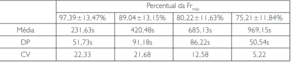TABELA 4 – TEMPO DE EXAUSTÃO NO CRAWL-ATADO NAS FRAÇÕES DE FR MÁX . Percentual da Fr máx