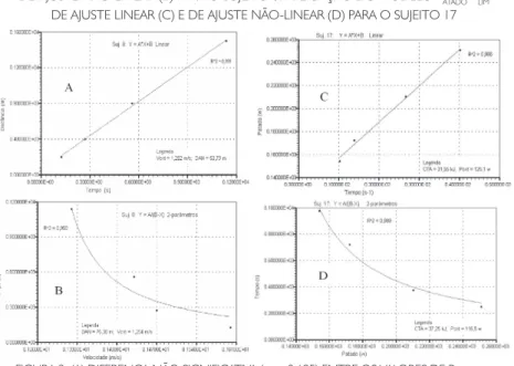 FIGURA 1: APLICAÇÃO DO MODELO D LIM -T LIM  DE AJUSTE LINEAR (A) E DO MODELO V-T LIM DE AJUSTE NÃO-LINEAR (B) PARA O SUJEITO 8