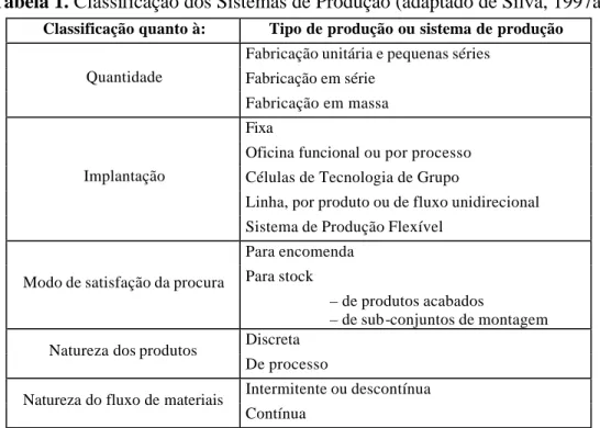 Tabela 1. Classificação dos Sistemas de Produção (adaptado de Silva, 1997a) 