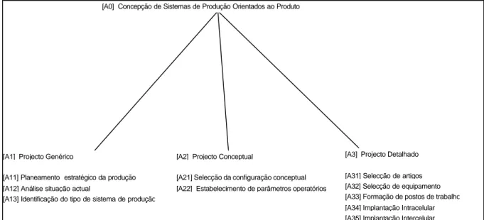 Figura 7. Representação em árvore das fases e actividades da metodologia 