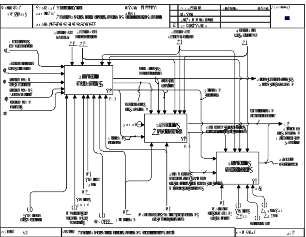 Figura 8.  Diagrama de nível elevado da metodologia para a concepção do Sistema de  Produção Orientado ao Produto (nível A0) 