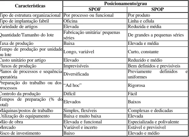 Tabela 4. Caracterização dos Sistemas de Produção Orientados à Função e Orientados  ao Produto 