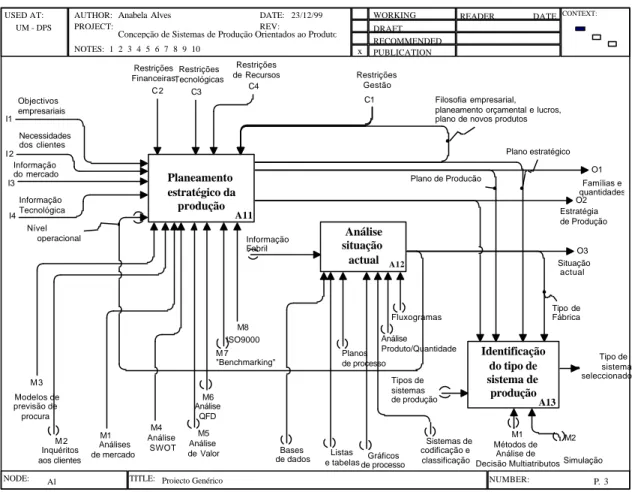 Figura 9. Diagrama IDEF 0  para o Projecto Genérico (nível A1) 