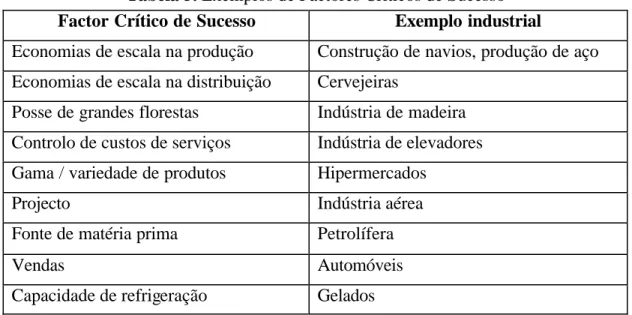 Tabela 5. Exemplos de Factores Críticos de Sucesso  Factor Crítico de Sucesso  Exemplo industrial 