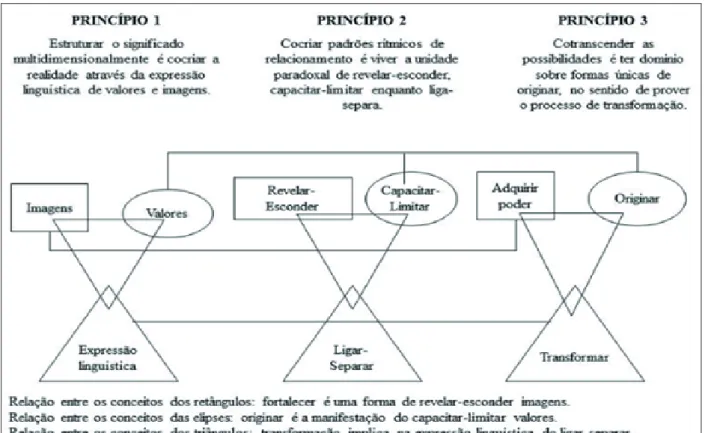 Figura 1 - Relação entre os o princípios, conceitos e estruturas teóricas da Teoria de Tornar-se  Humano 10