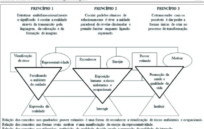 Figura 2 - Relação entre os o princípios, conceitos e estruturas teóricas da Teoria de Tornar-se Humano  aplicada à enfermagem ecológica 
