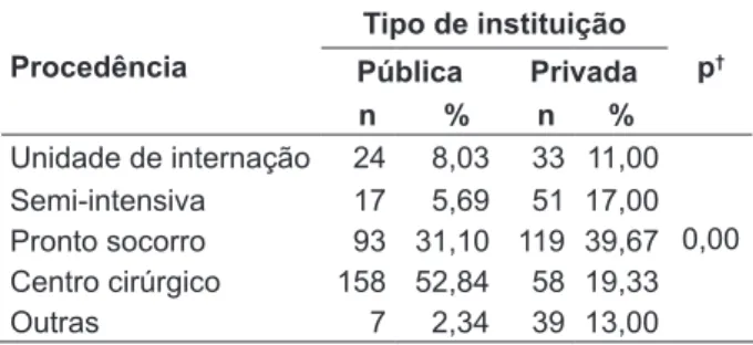 Tabela 1 - Pacientes internados em UTIs (n=599*)  de acordo com o tipo de instituição e procedência