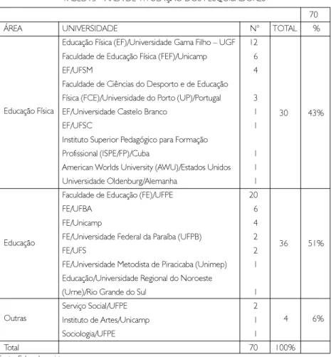 TABELA 3 – ÁREA DE TITULAÇÃO DOS PESQUISADORES