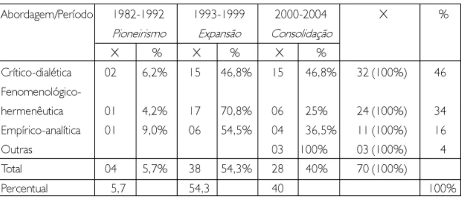 TABELA 5 – DISTRIBUIÇÃO DAS PESQUISAS POR ABORDAGEM E PERÍODOS