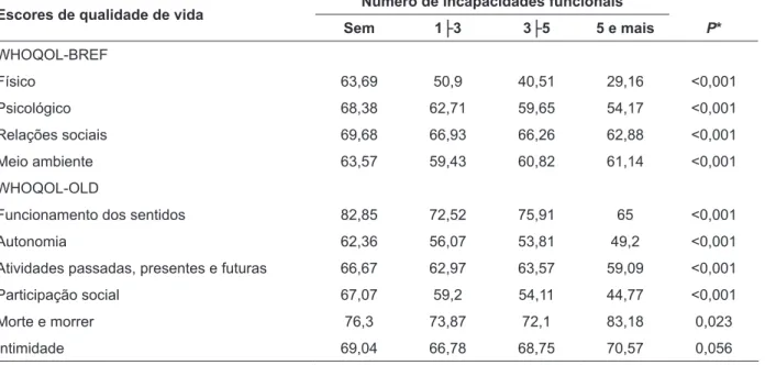 Tabela 2 - Distribuição dos escores de qualidade de vida, WHOQOL-BREF e WHOQOL-OLD,  segundo número de incapacidade funcional