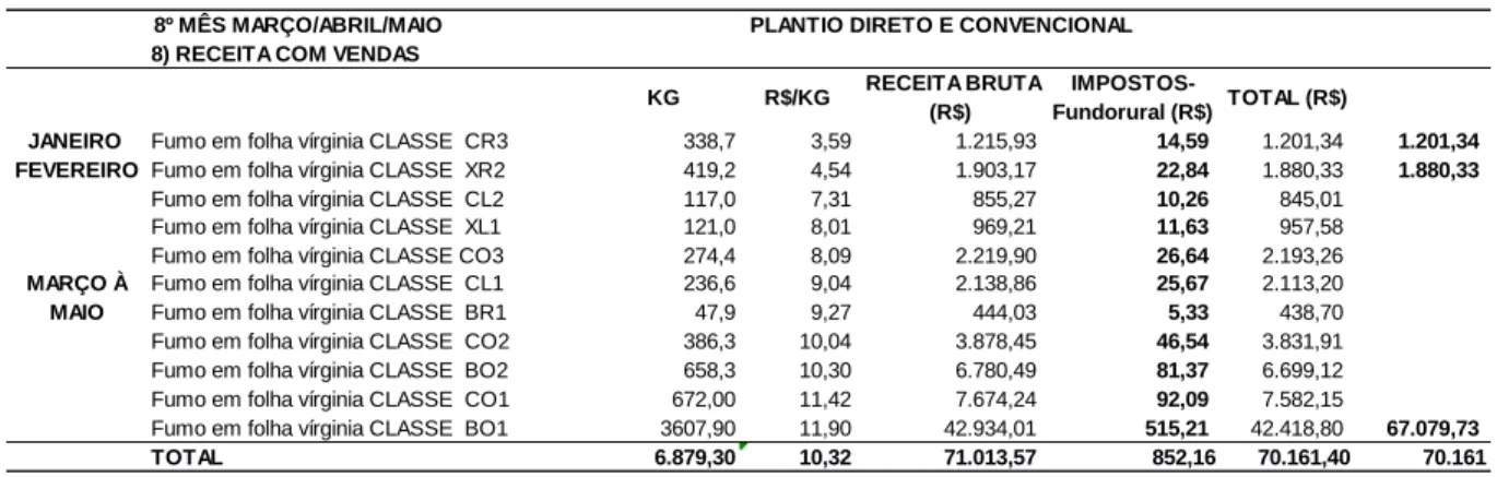 Tabela 2 – Receita com vendas 