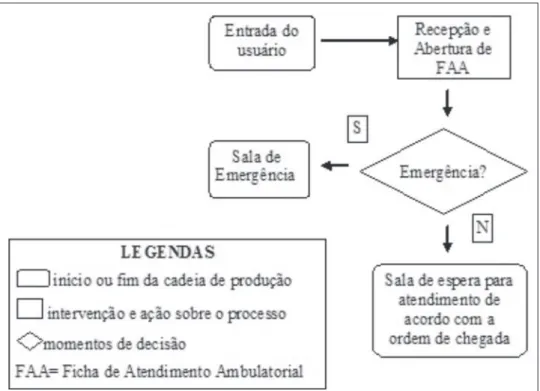 Figura 1 - Fluxograma Analisador antes da implantação do ACCR. Ourinhos-SP, 2010 Em diversos momentos, os FFs foram 