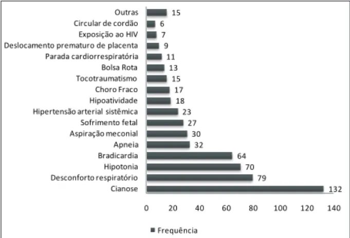 Figura 1 - Intercorrências da gestação, parto  e  nascimento dos recém-nascidos internados na  UTIN no ano de 2006