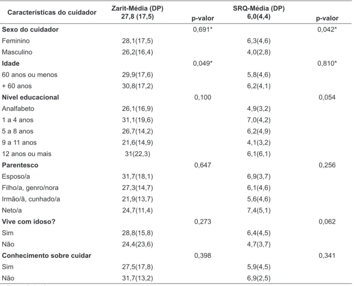 Tabela 1 - Distribuição das características dos cuidadores de idosos, segundo as médias de sobrecarga  e de desconforto emocional