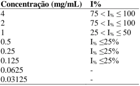 Tabela 2. Resultados da Concentração Inibitória Mínima (CIM) do óleo essencial de V. dardani