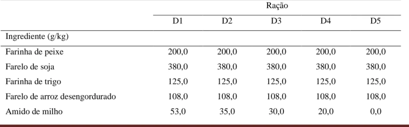 Tabela 1 Formulação e composição centesimal (g/kg) das dietas formuladas e utilizadas no procedimento experimental