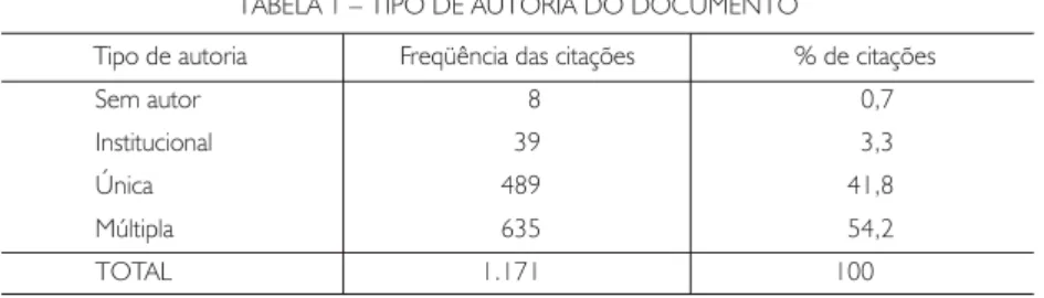 TABELA 1 – TIPO DE AUTORIA DO DOCUMENTO