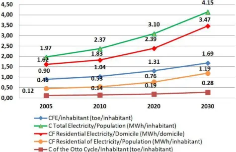 Figure 4 - Indicator of CFE (toe/inhabitant), CET (MWh/inhabitant) and CF MWh/domicile/inhabitant)